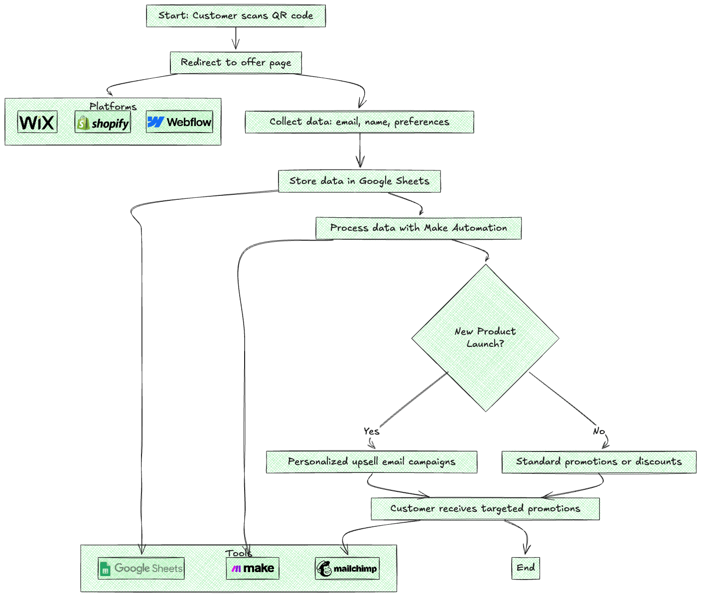 Promo Code Pipeline